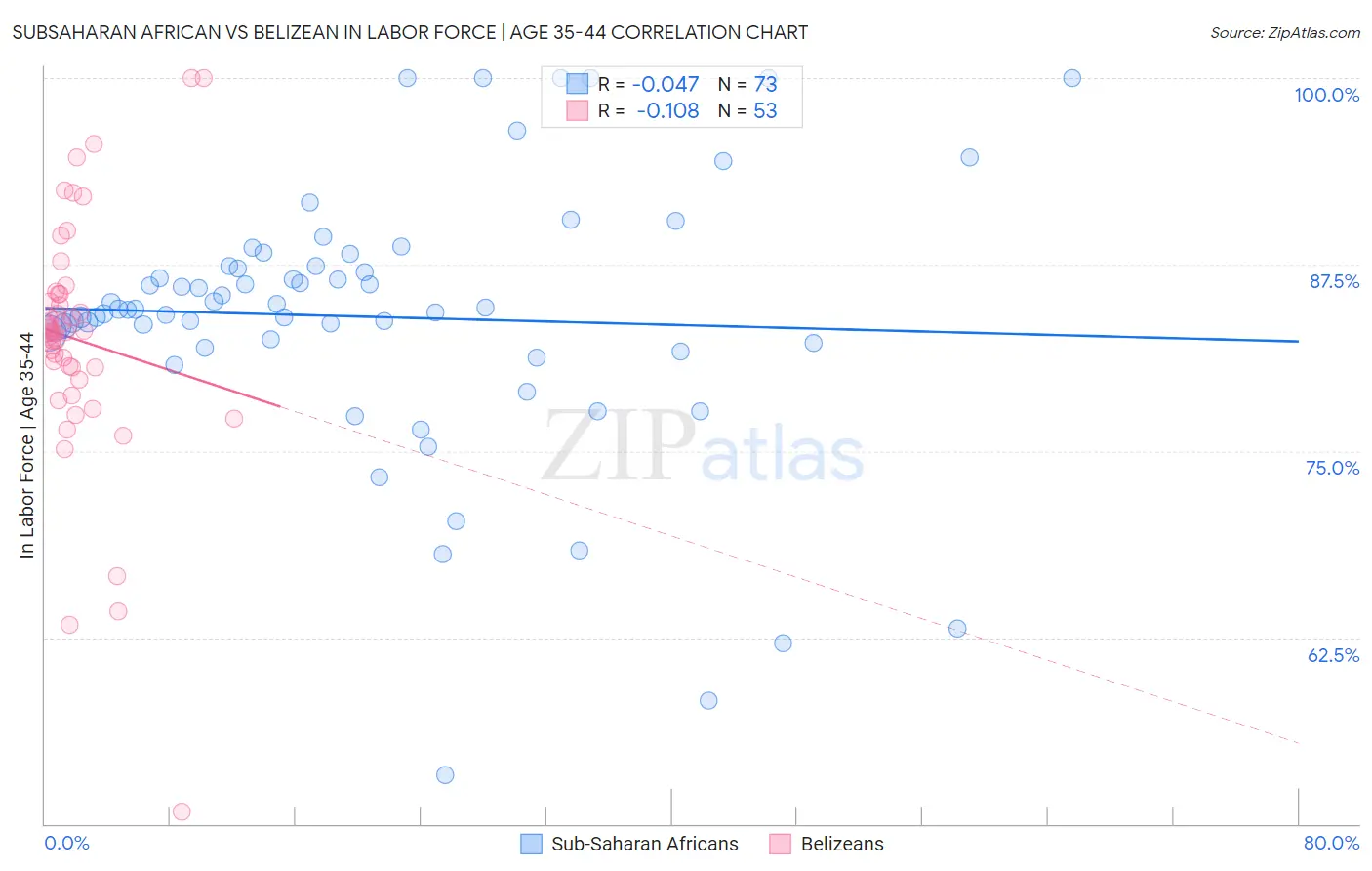 Subsaharan African vs Belizean In Labor Force | Age 35-44
