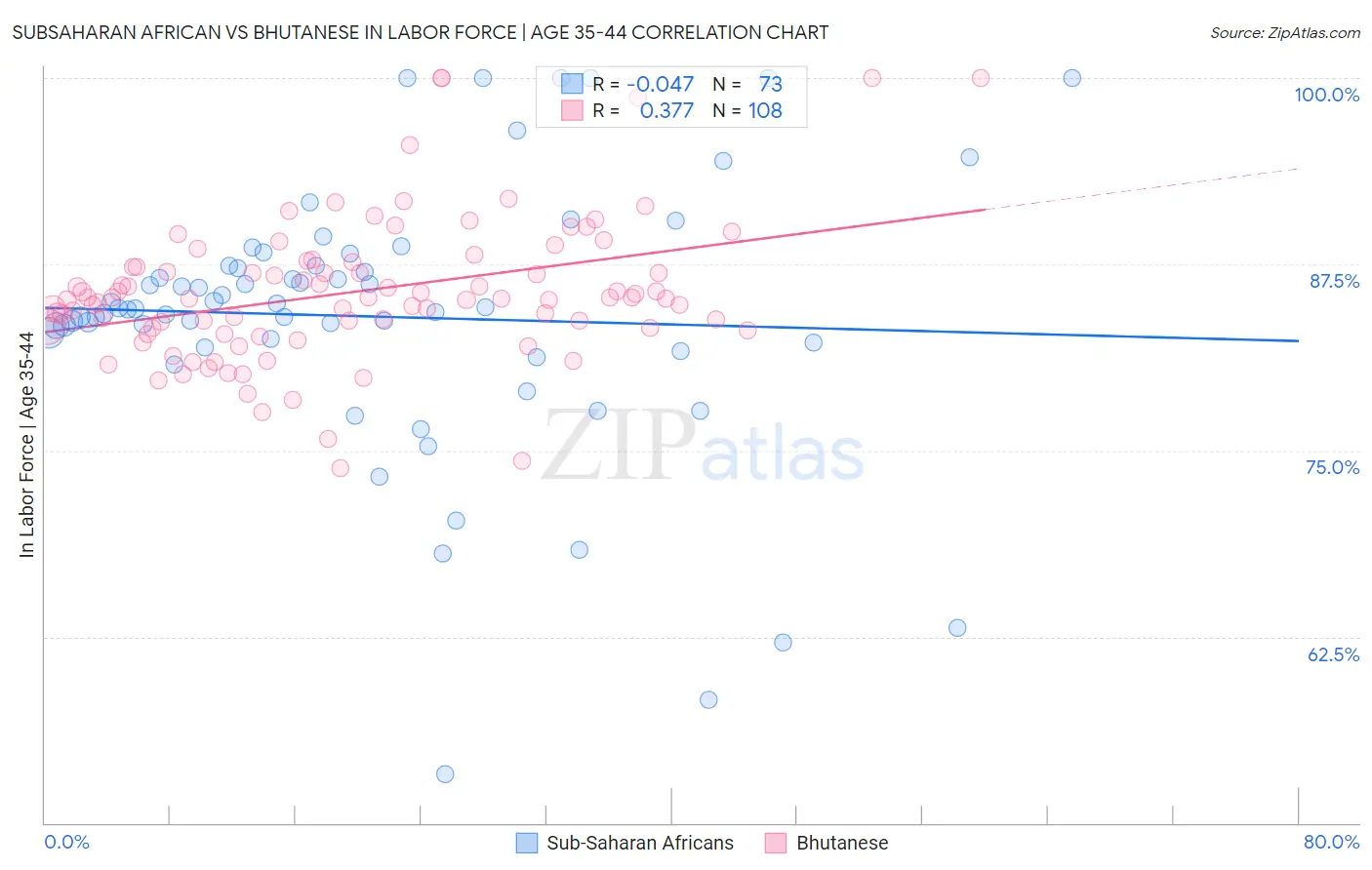 Subsaharan African vs Bhutanese In Labor Force | Age 35-44