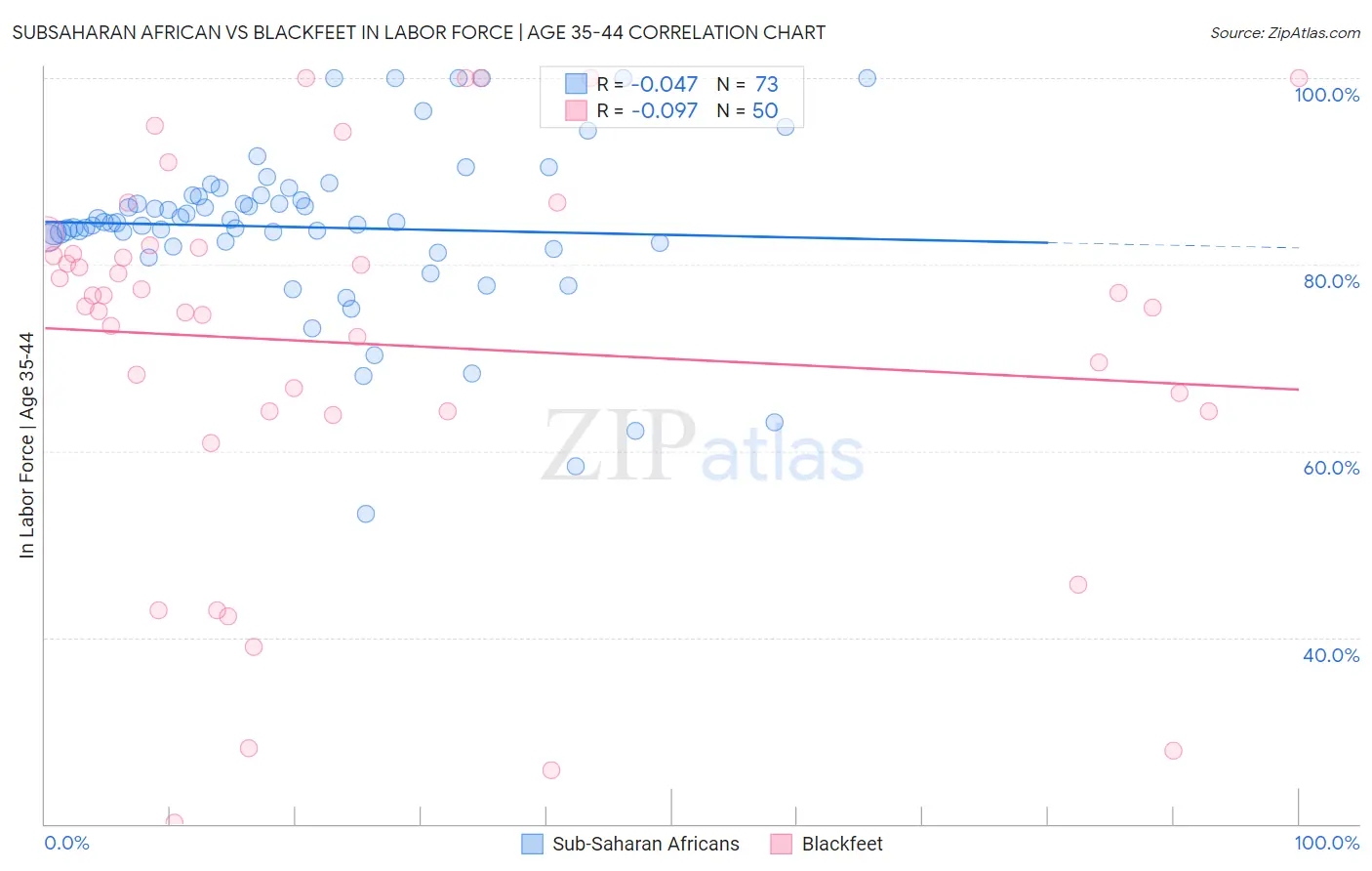 Subsaharan African vs Blackfeet In Labor Force | Age 35-44