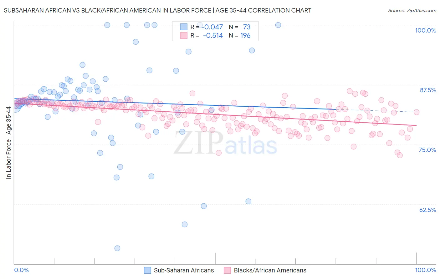 Subsaharan African vs Black/African American In Labor Force | Age 35-44