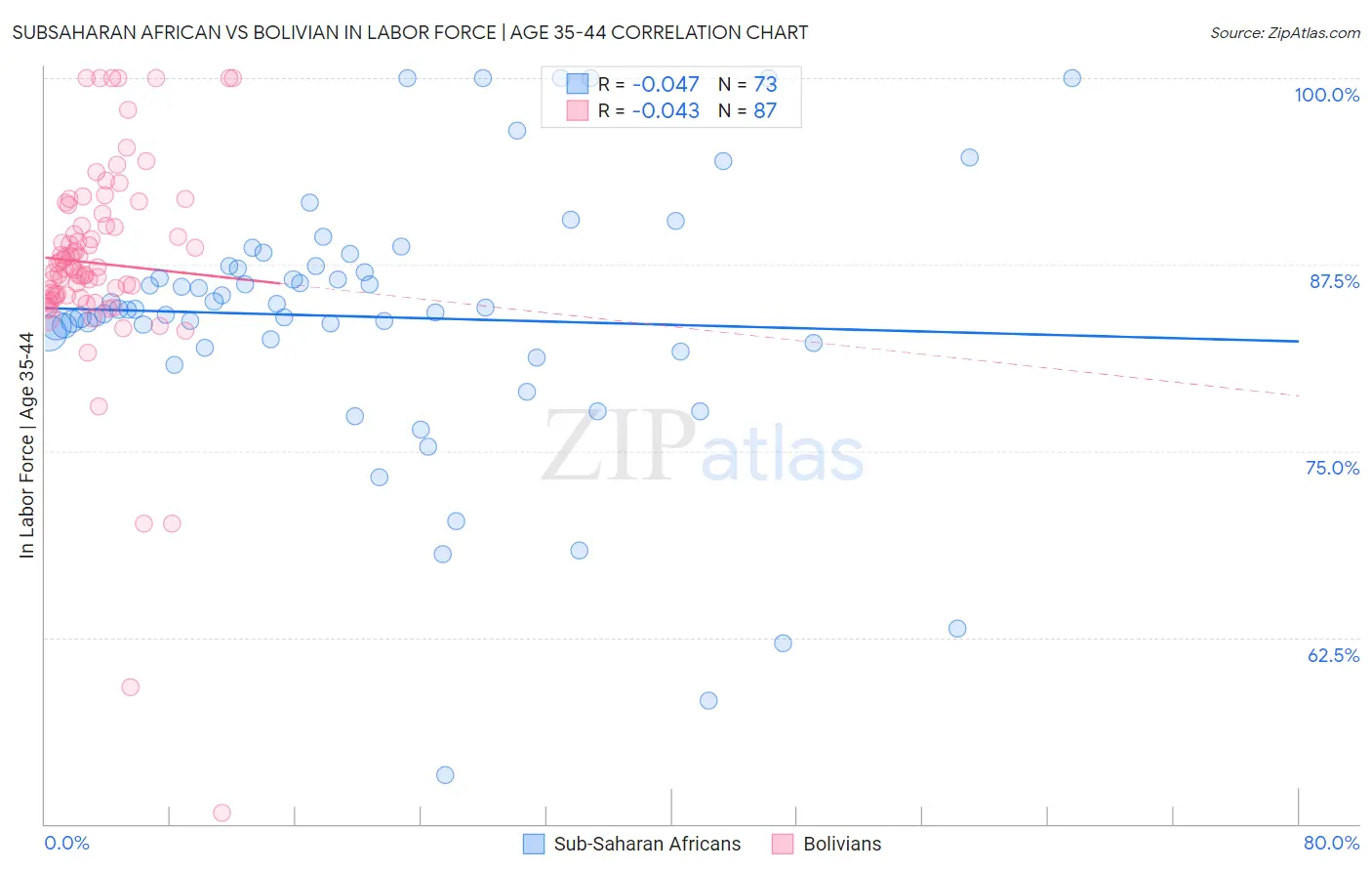 Subsaharan African vs Bolivian In Labor Force | Age 35-44