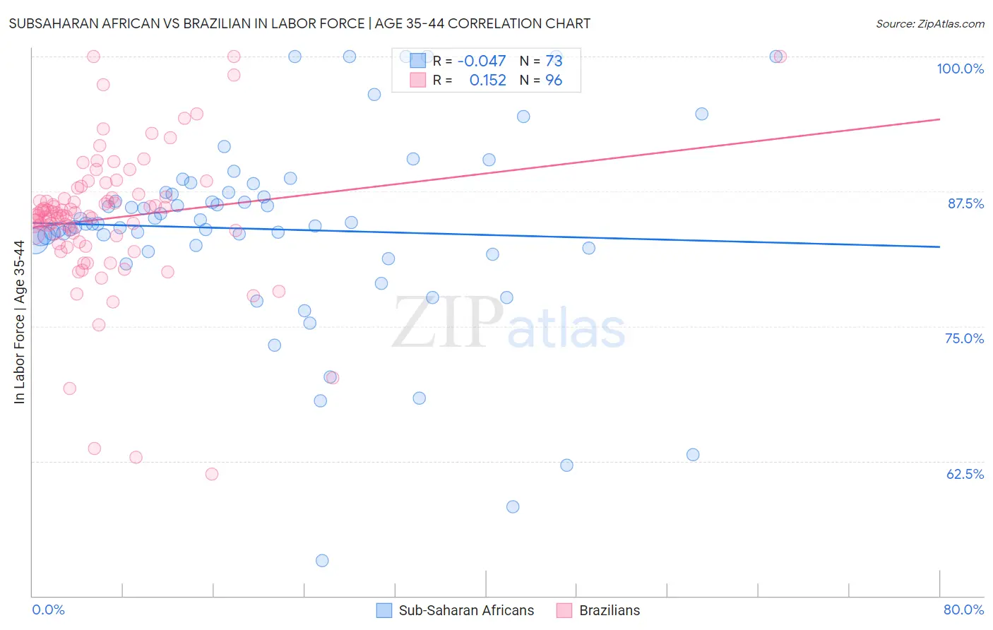 Subsaharan African vs Brazilian In Labor Force | Age 35-44