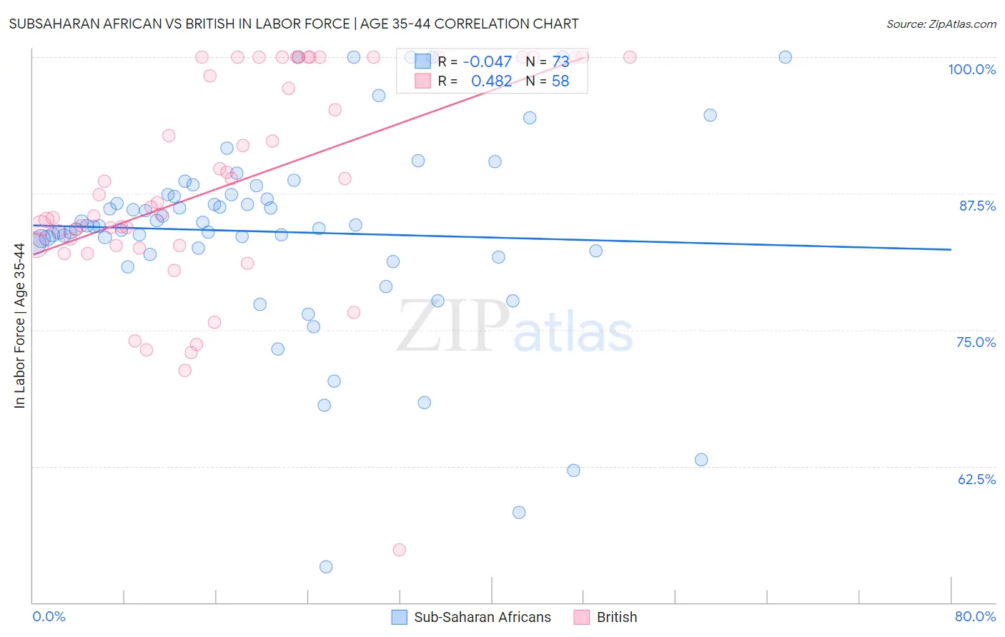 Subsaharan African vs British In Labor Force | Age 35-44
