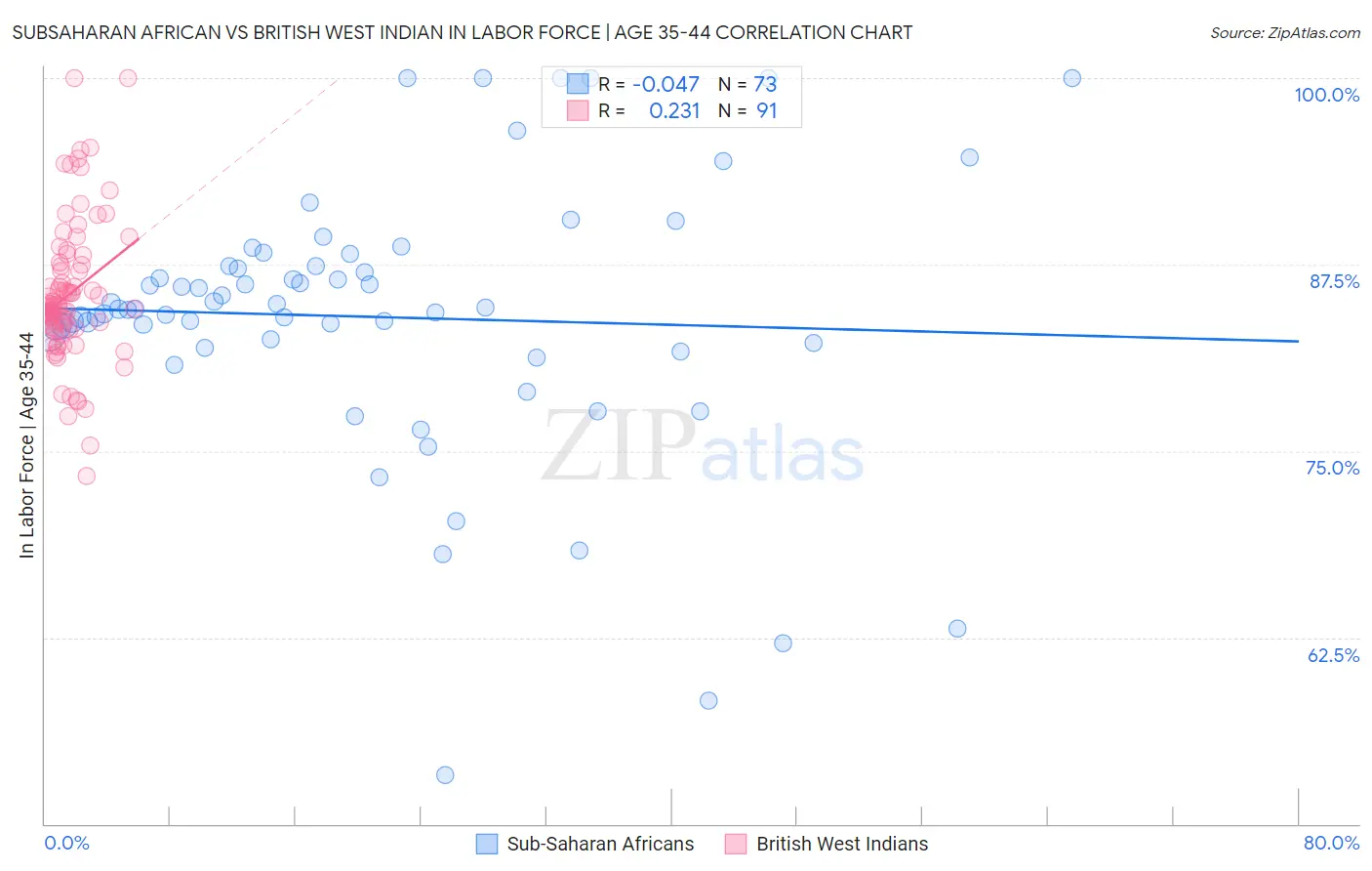 Subsaharan African vs British West Indian In Labor Force | Age 35-44