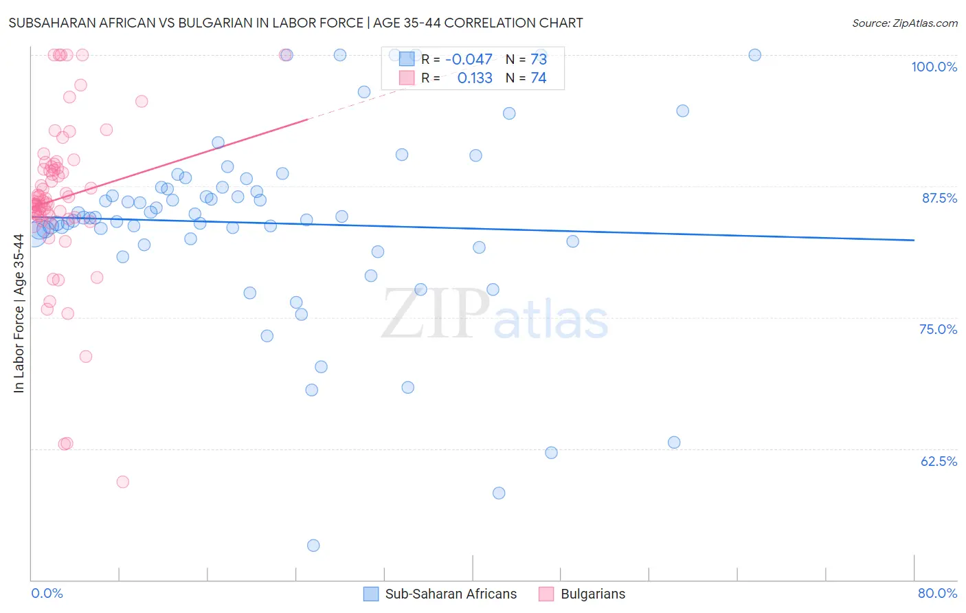 Subsaharan African vs Bulgarian In Labor Force | Age 35-44