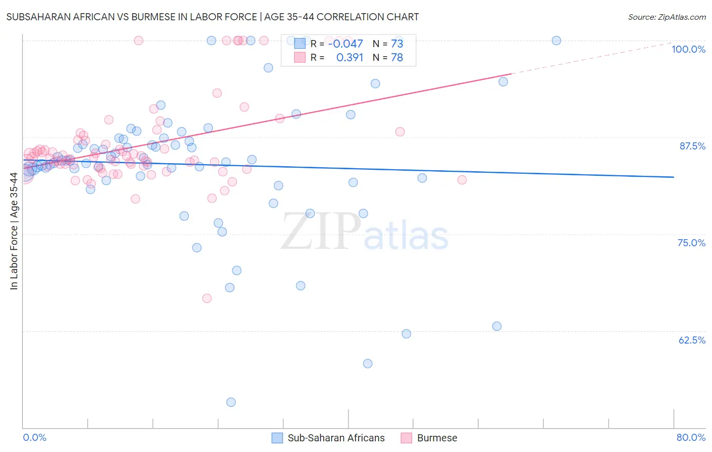 Subsaharan African vs Burmese In Labor Force | Age 35-44