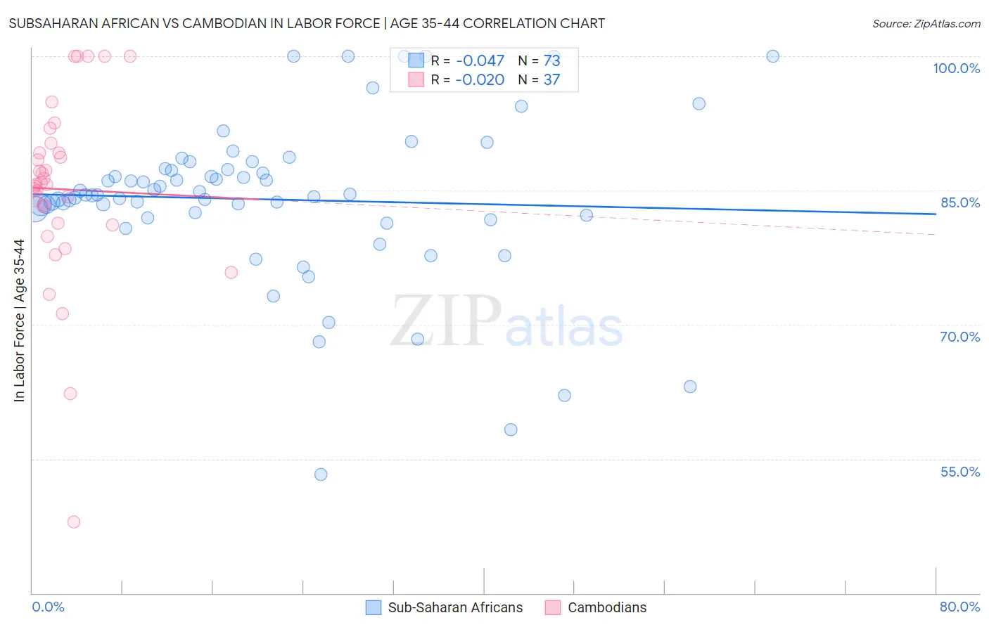 Subsaharan African vs Cambodian In Labor Force | Age 35-44