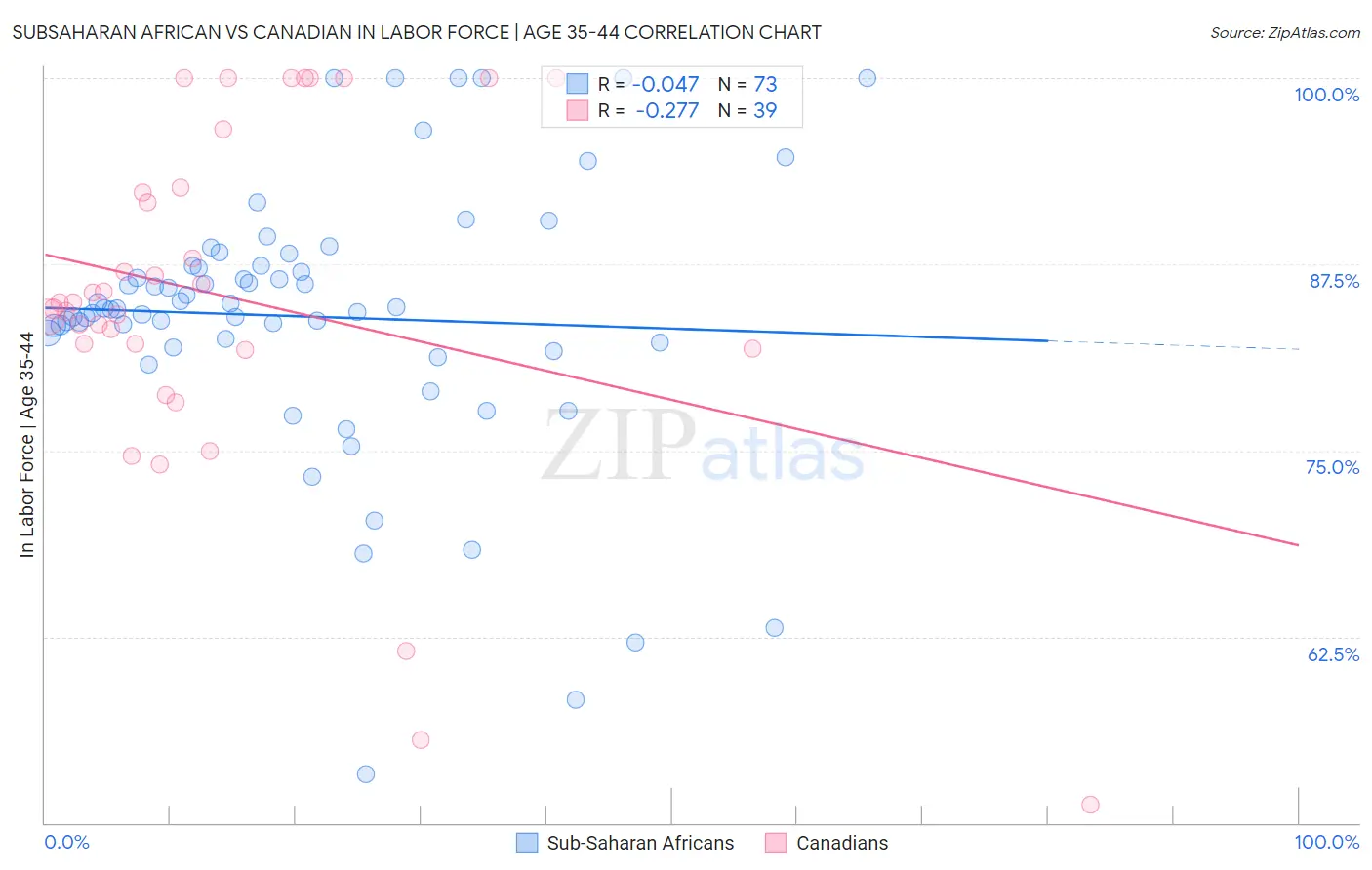 Subsaharan African vs Canadian In Labor Force | Age 35-44