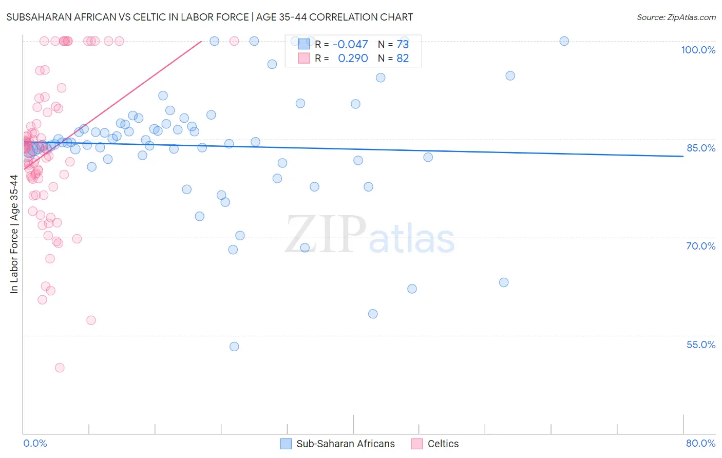 Subsaharan African vs Celtic In Labor Force | Age 35-44