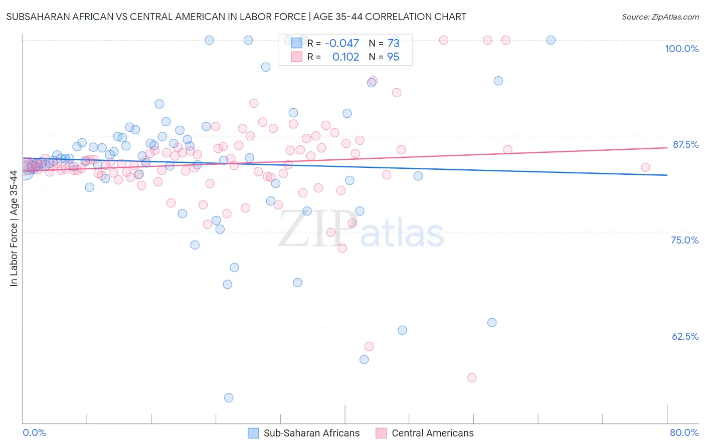 Subsaharan African vs Central American In Labor Force | Age 35-44