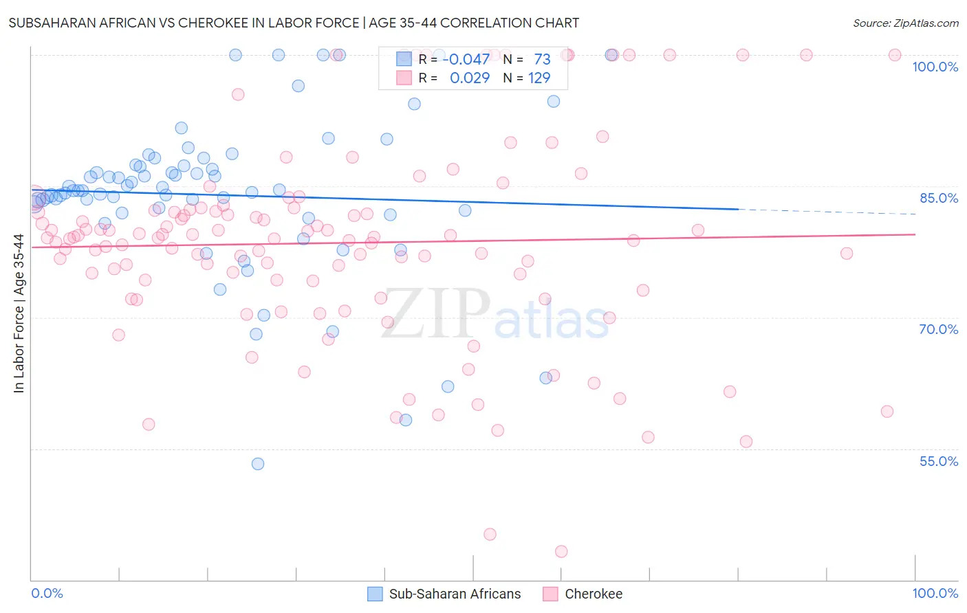 Subsaharan African vs Cherokee In Labor Force | Age 35-44