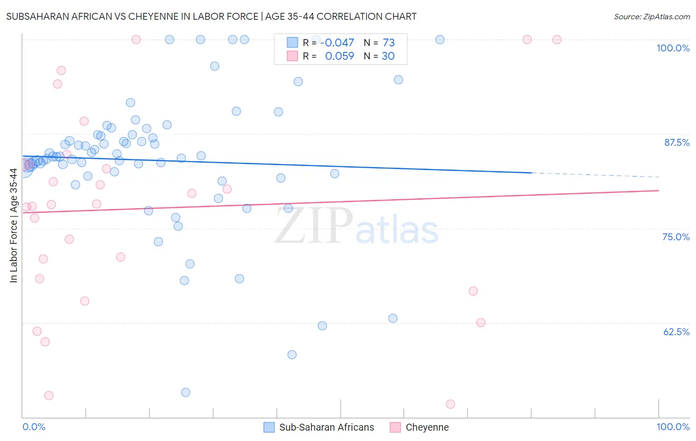 Subsaharan African vs Cheyenne In Labor Force | Age 35-44