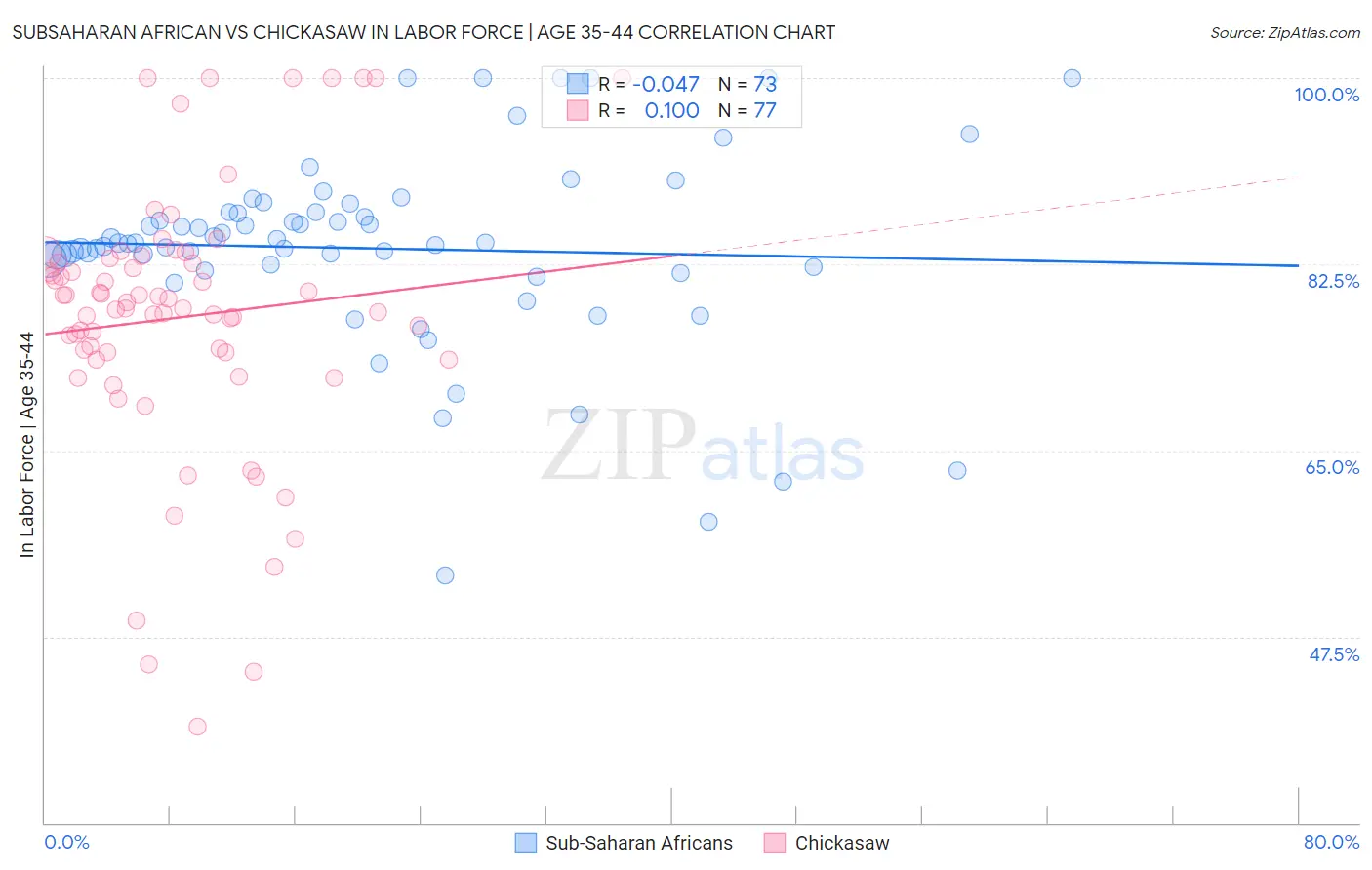 Subsaharan African vs Chickasaw In Labor Force | Age 35-44