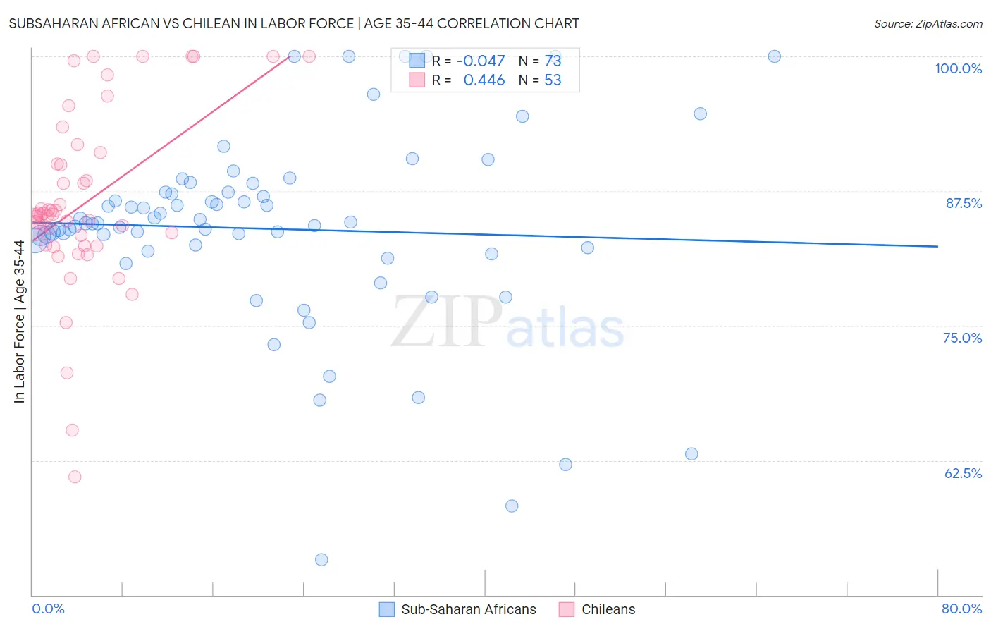 Subsaharan African vs Chilean In Labor Force | Age 35-44