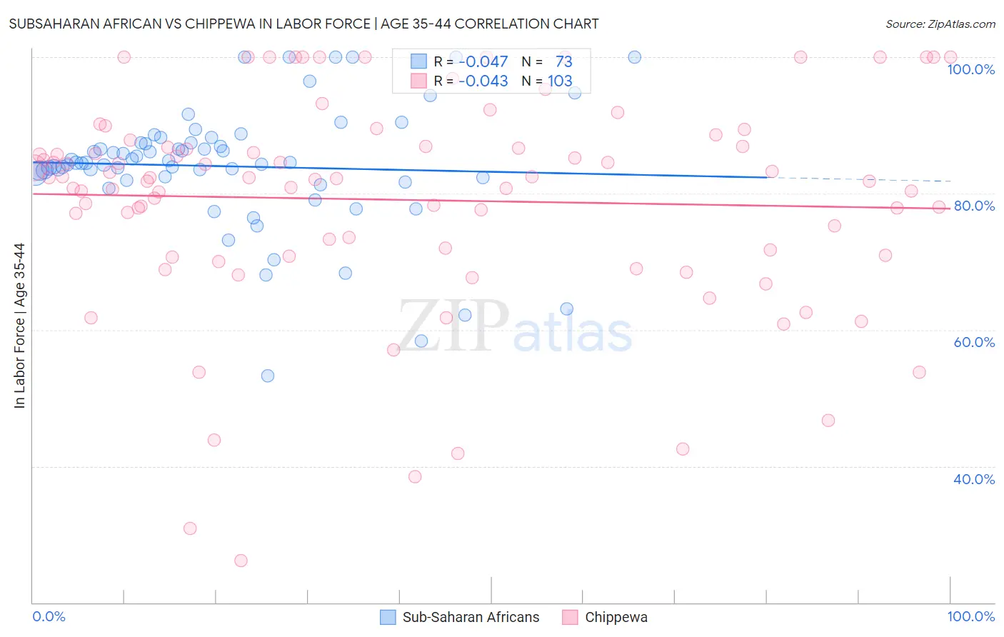 Subsaharan African vs Chippewa In Labor Force | Age 35-44