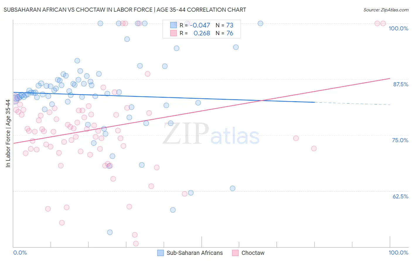 Subsaharan African vs Choctaw In Labor Force | Age 35-44