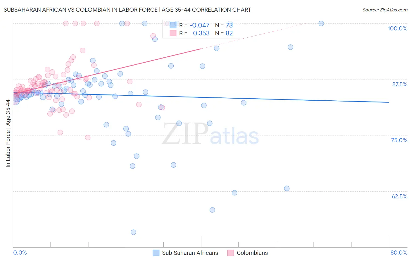 Subsaharan African vs Colombian In Labor Force | Age 35-44