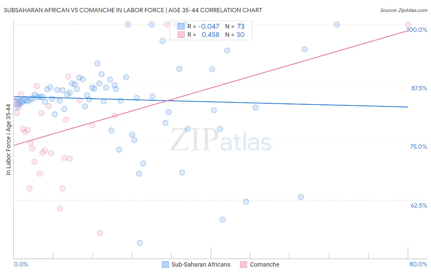 Subsaharan African vs Comanche In Labor Force | Age 35-44