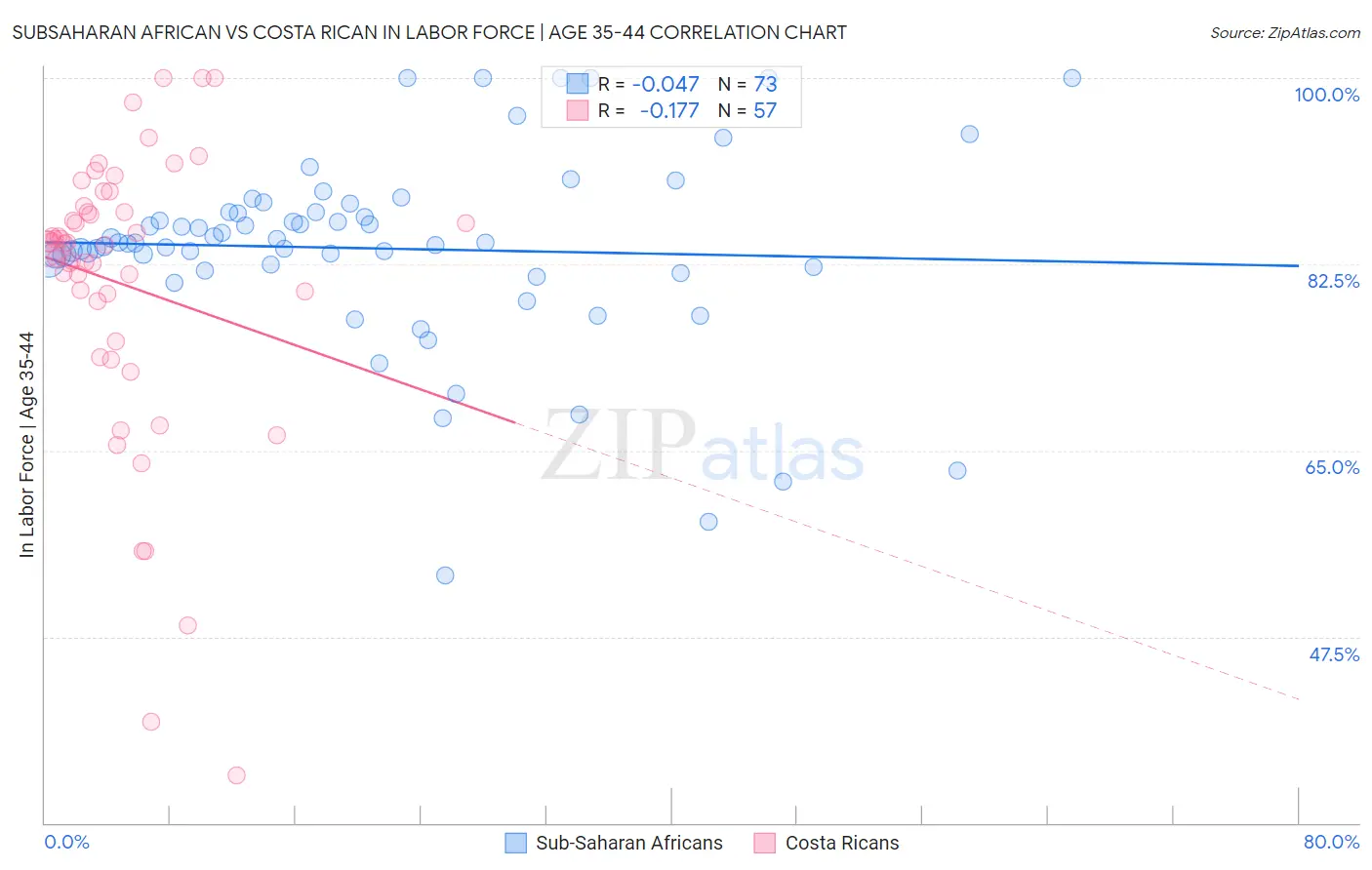 Subsaharan African vs Costa Rican In Labor Force | Age 35-44