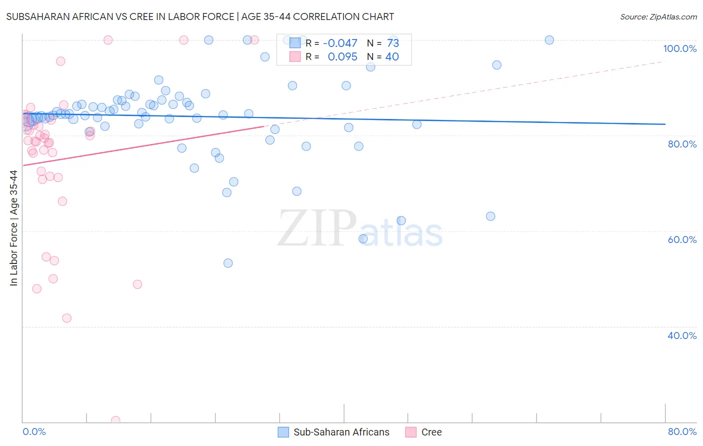 Subsaharan African vs Cree In Labor Force | Age 35-44