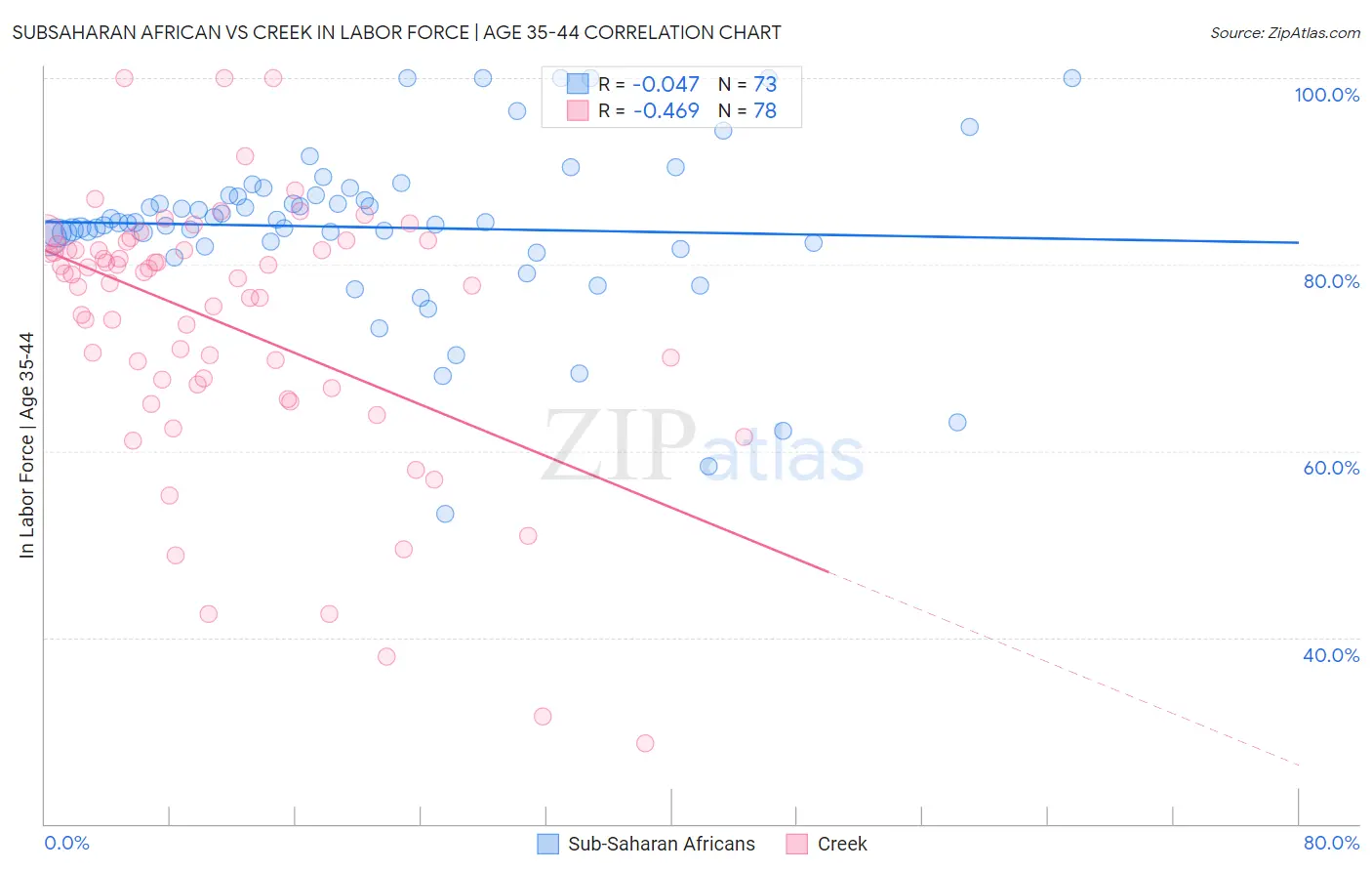 Subsaharan African vs Creek In Labor Force | Age 35-44