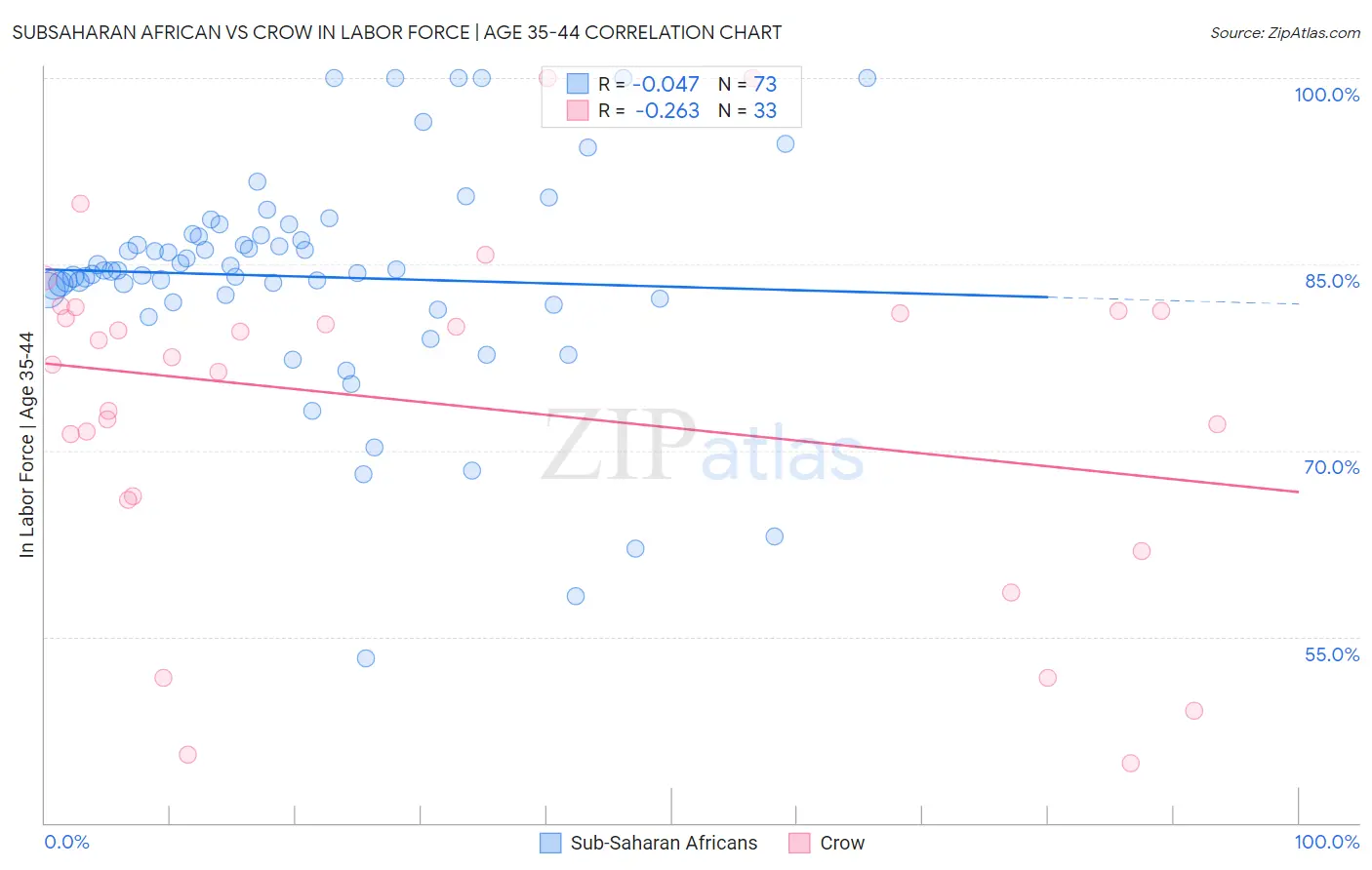 Subsaharan African vs Crow In Labor Force | Age 35-44