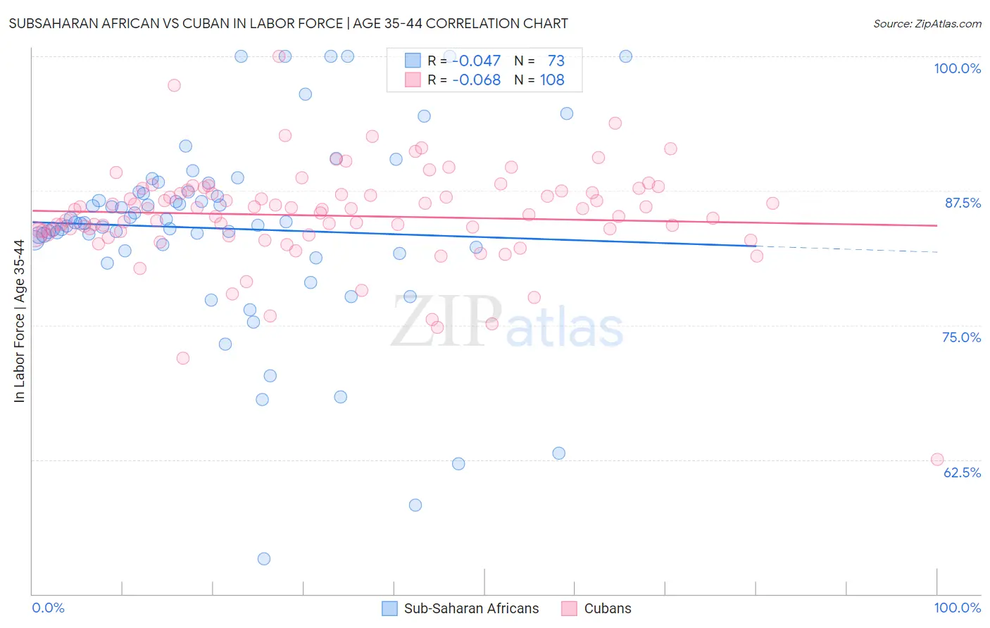 Subsaharan African vs Cuban In Labor Force | Age 35-44