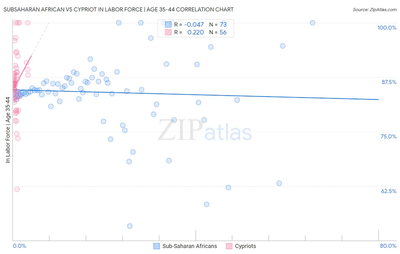 Subsaharan African vs Cypriot In Labor Force | Age 35-44