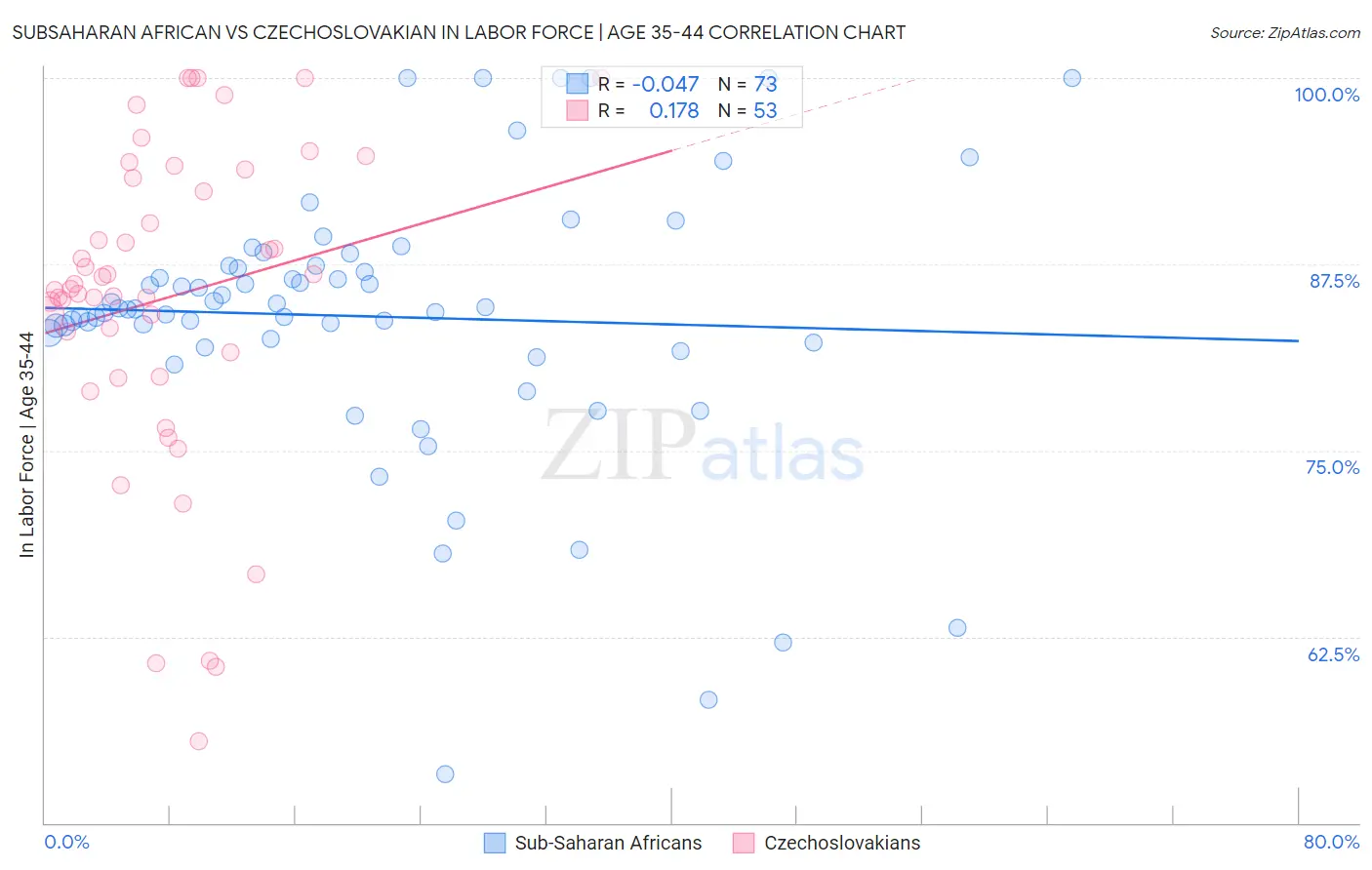 Subsaharan African vs Czechoslovakian In Labor Force | Age 35-44