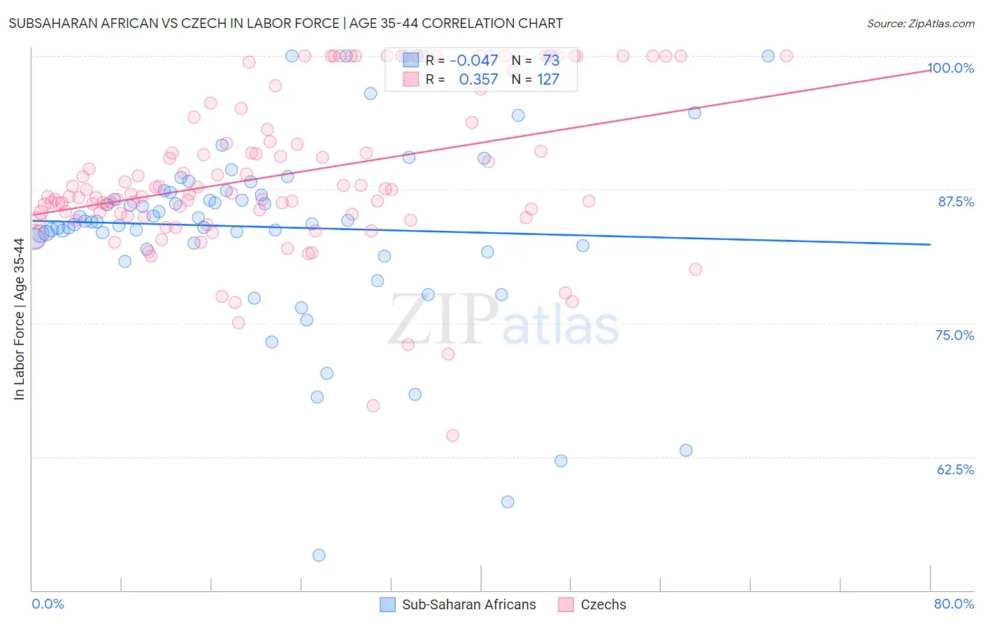 Subsaharan African vs Czech In Labor Force | Age 35-44