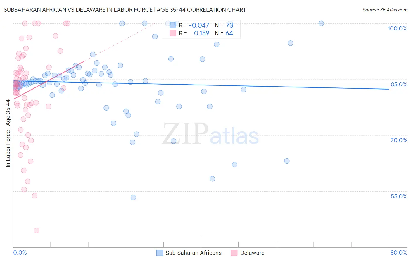 Subsaharan African vs Delaware In Labor Force | Age 35-44