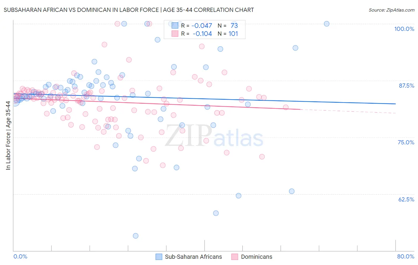 Subsaharan African vs Dominican In Labor Force | Age 35-44