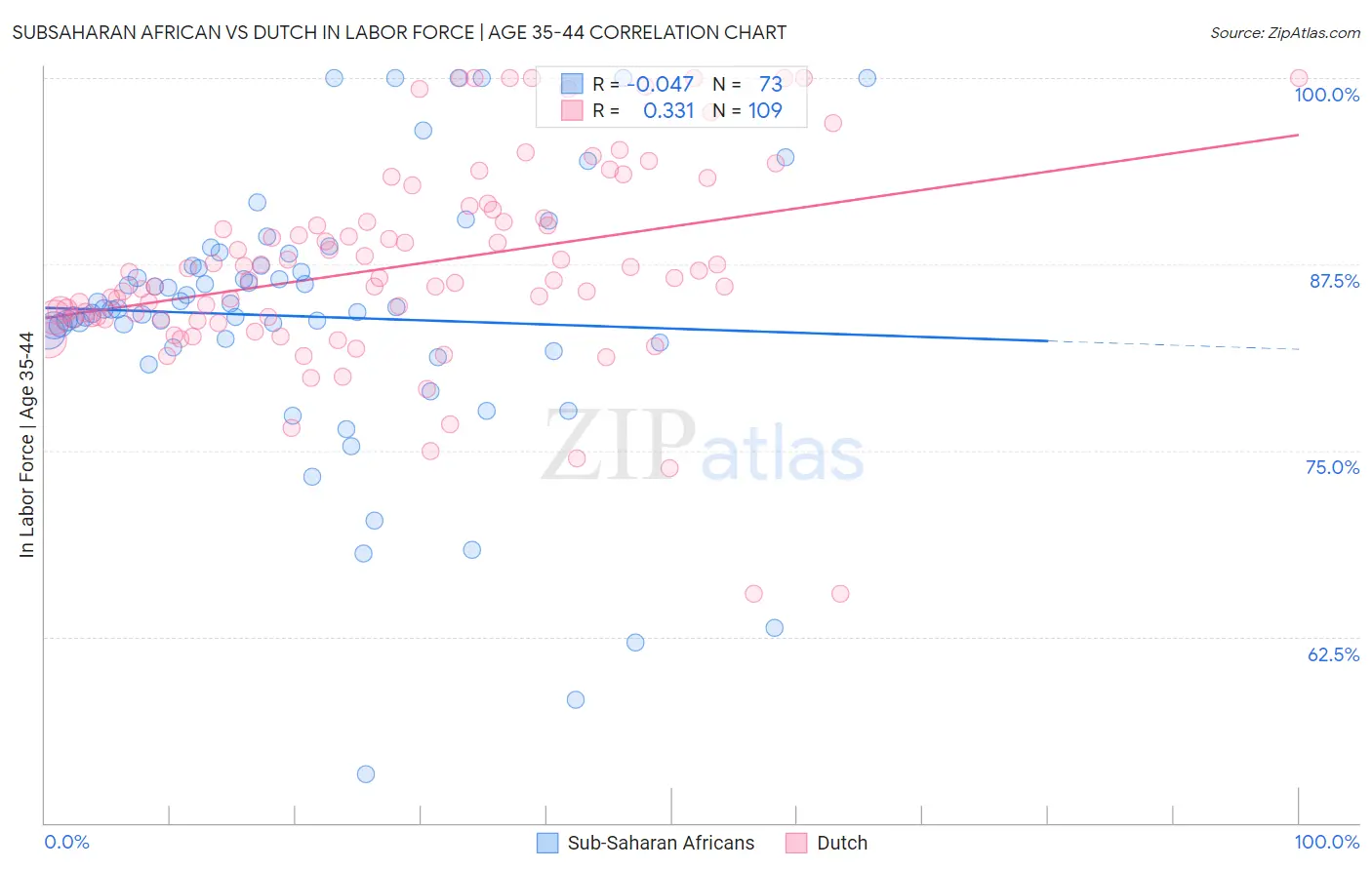 Subsaharan African vs Dutch In Labor Force | Age 35-44