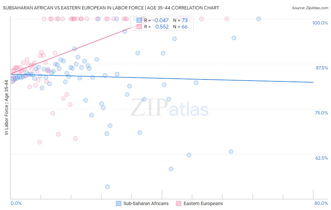 Subsaharan African vs Eastern European In Labor Force | Age 35-44