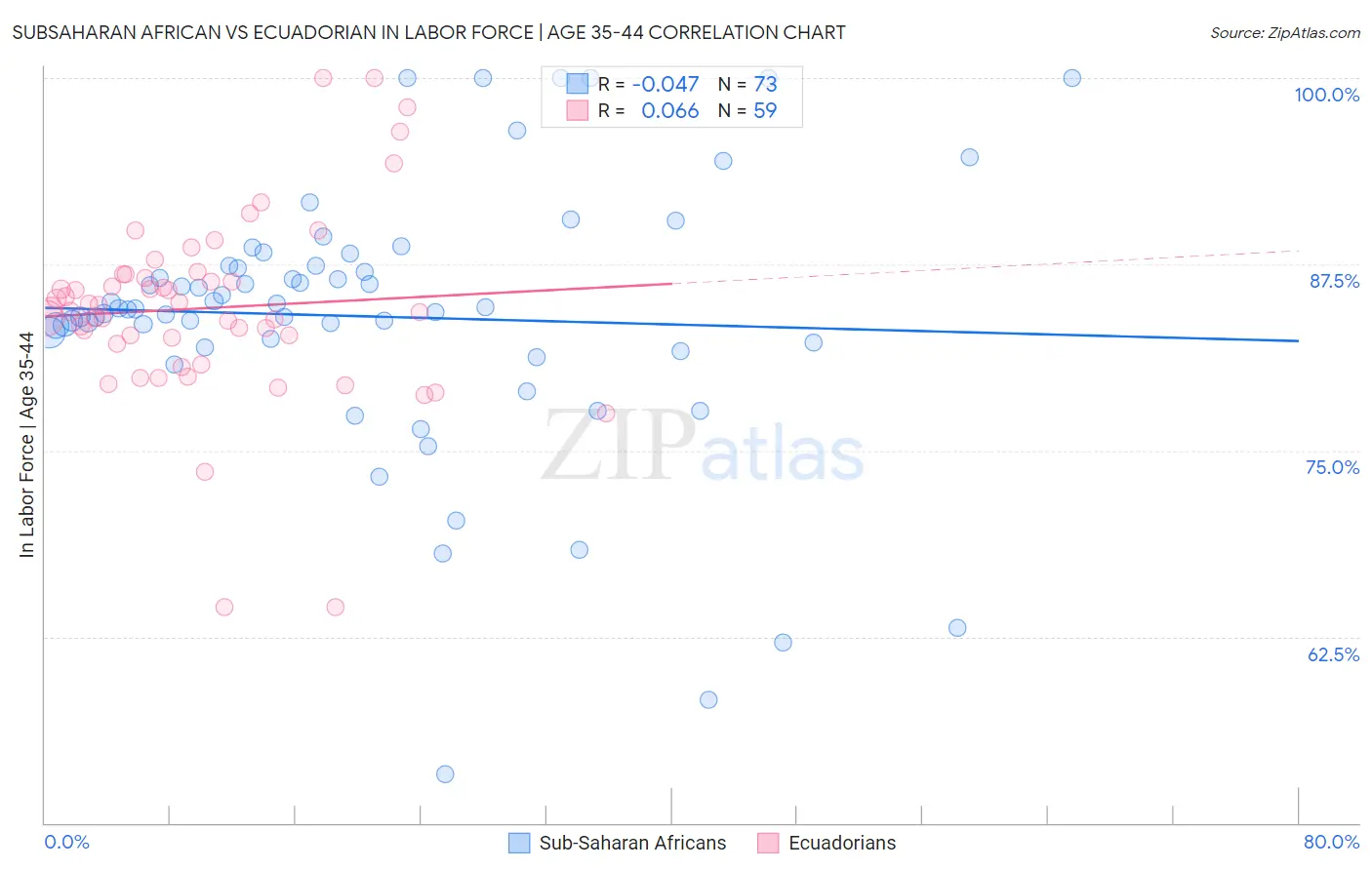 Subsaharan African vs Ecuadorian In Labor Force | Age 35-44