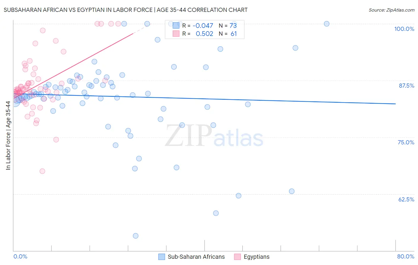 Subsaharan African vs Egyptian In Labor Force | Age 35-44