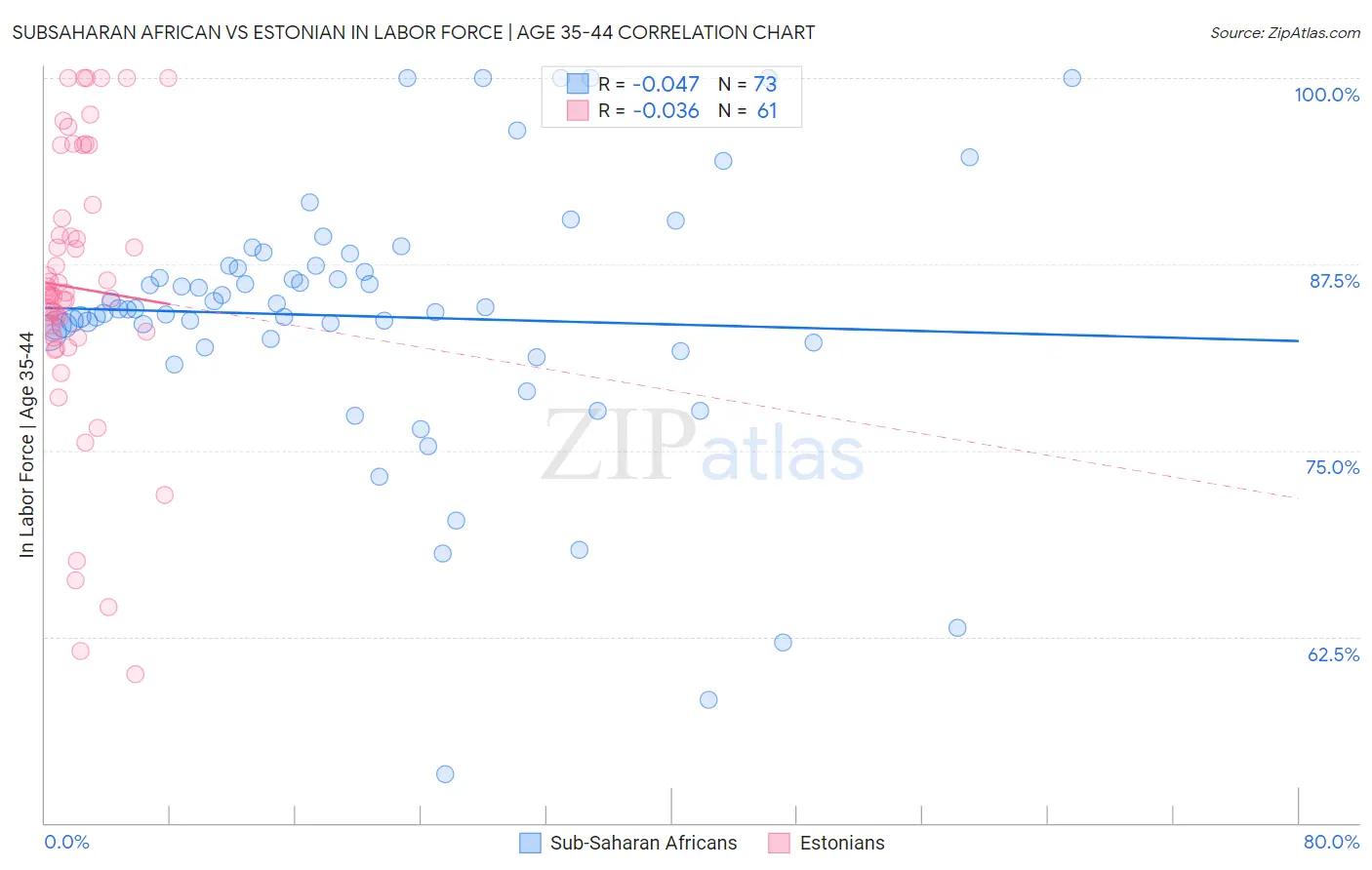 Subsaharan African vs Estonian In Labor Force | Age 35-44