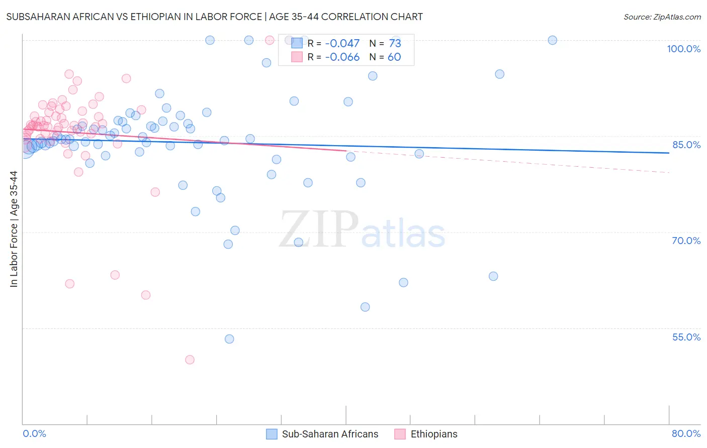 Subsaharan African vs Ethiopian In Labor Force | Age 35-44