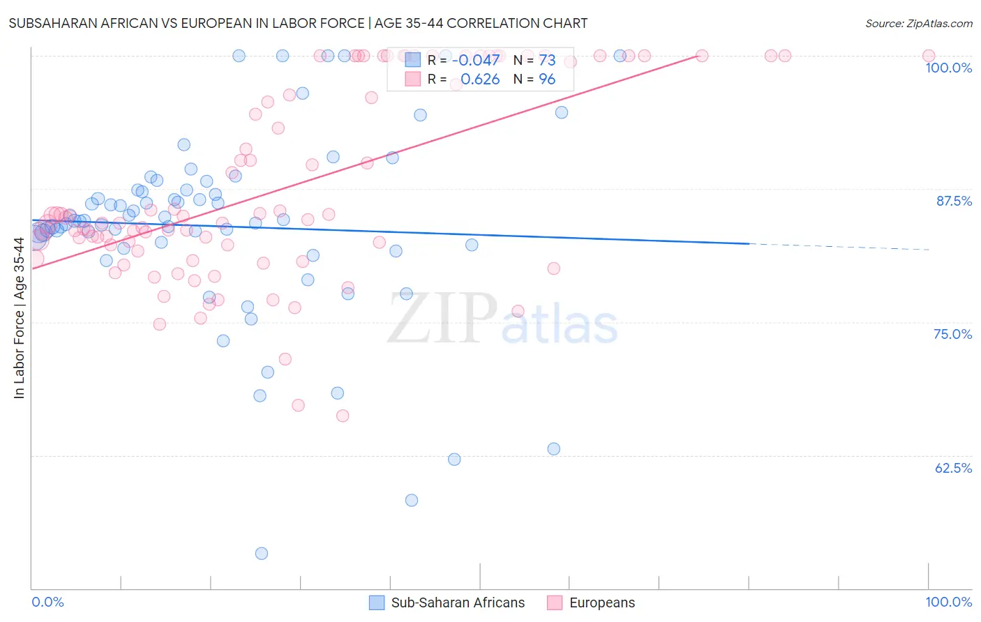 Subsaharan African vs European In Labor Force | Age 35-44