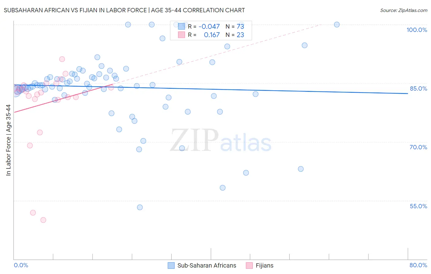 Subsaharan African vs Fijian In Labor Force | Age 35-44
