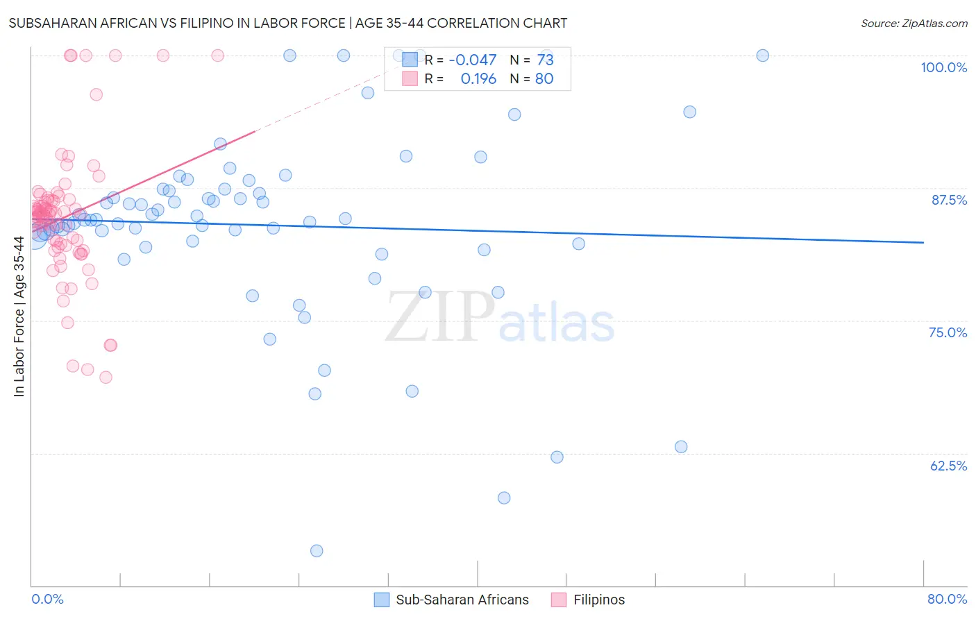 Subsaharan African vs Filipino In Labor Force | Age 35-44