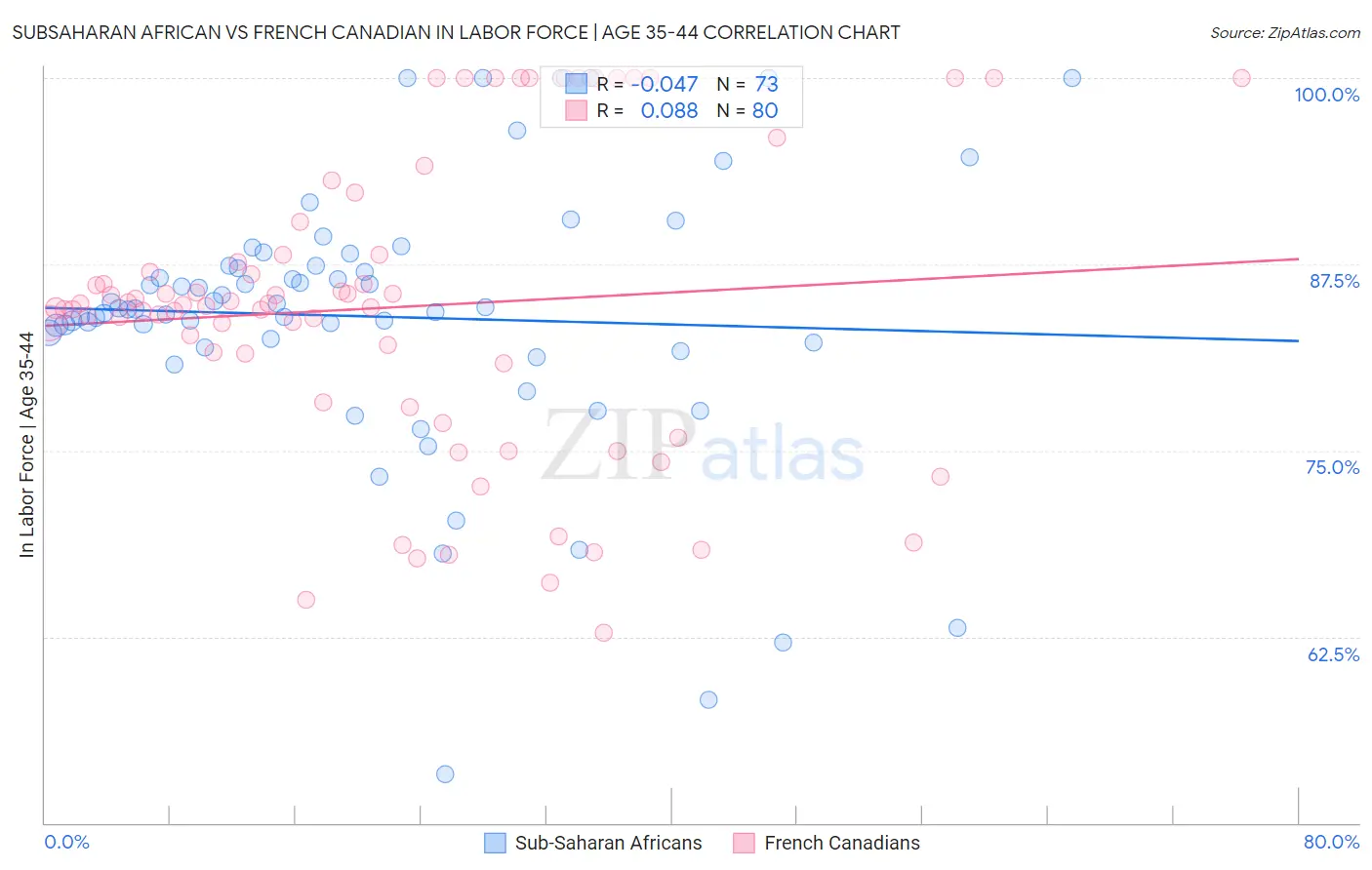 Subsaharan African vs French Canadian In Labor Force | Age 35-44