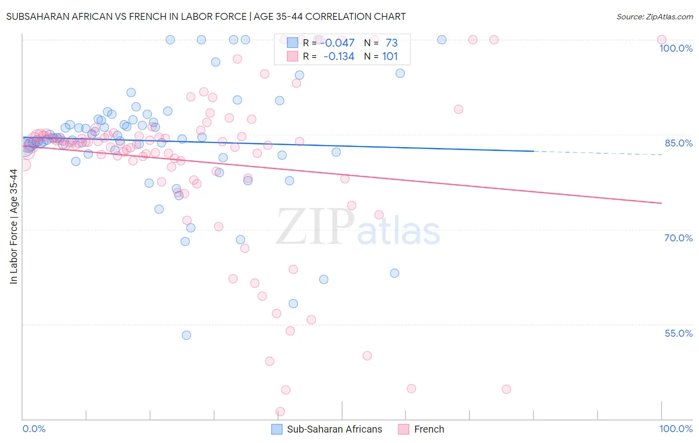 Subsaharan African vs French In Labor Force | Age 35-44