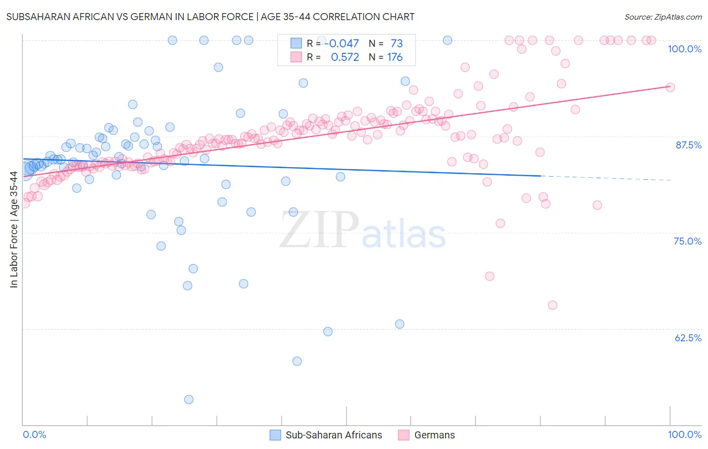 Subsaharan African vs German In Labor Force | Age 35-44