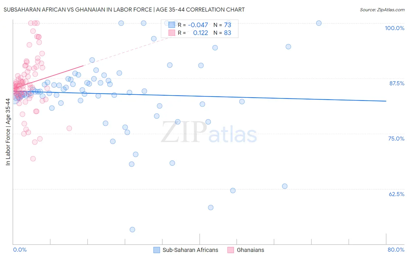 Subsaharan African vs Ghanaian In Labor Force | Age 35-44
