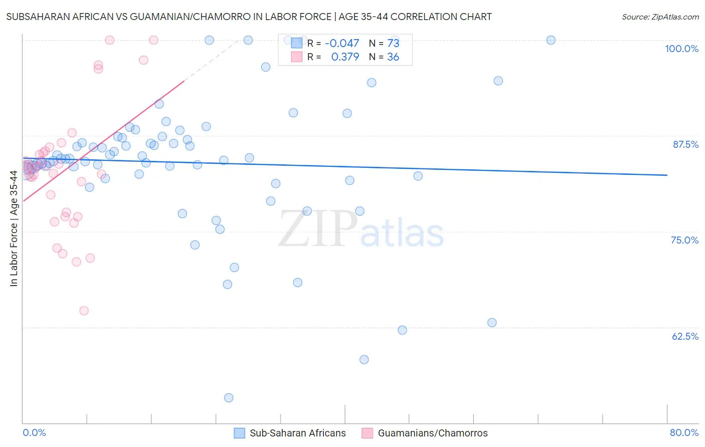 Subsaharan African vs Guamanian/Chamorro In Labor Force | Age 35-44