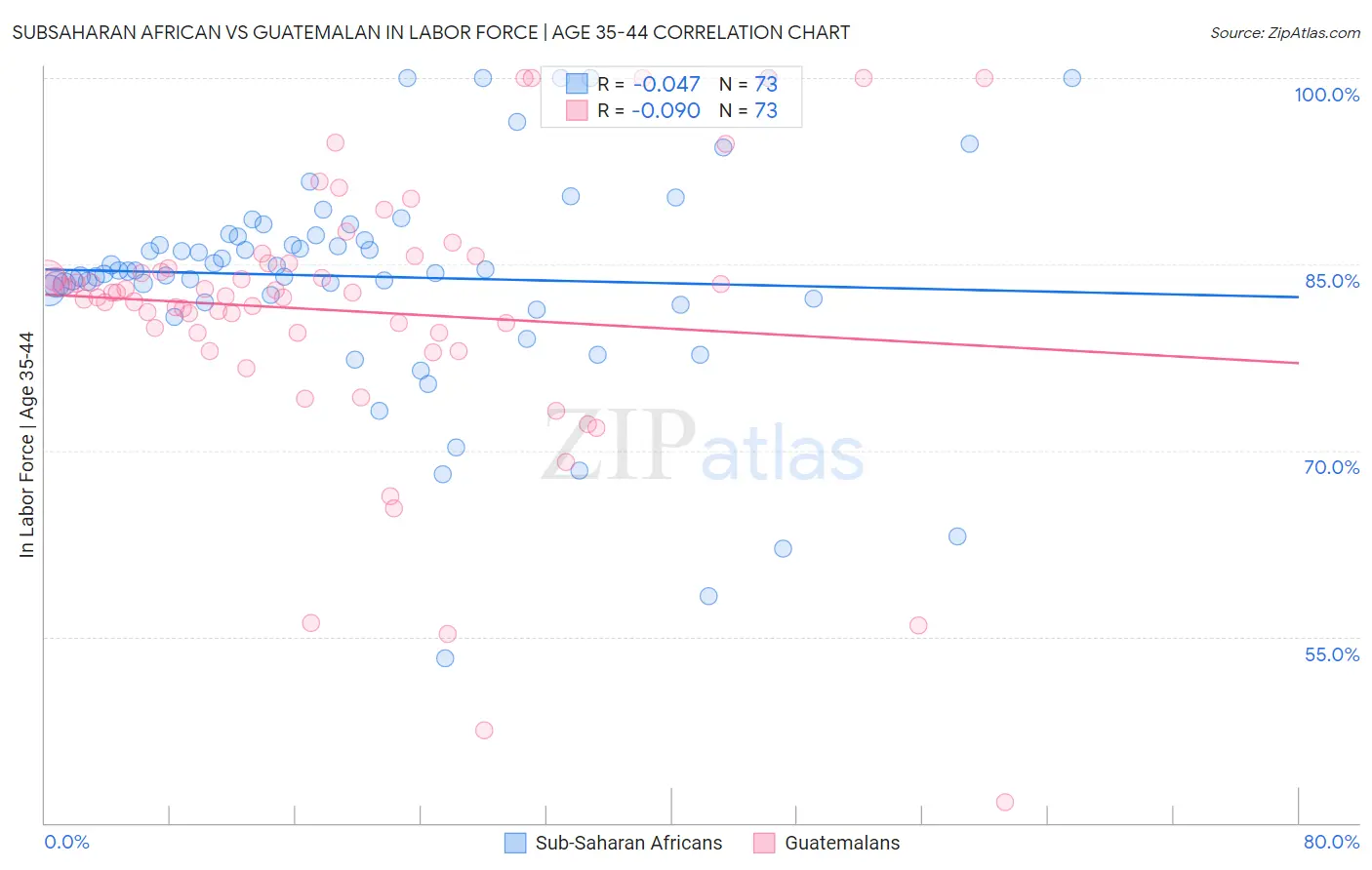 Subsaharan African vs Guatemalan In Labor Force | Age 35-44