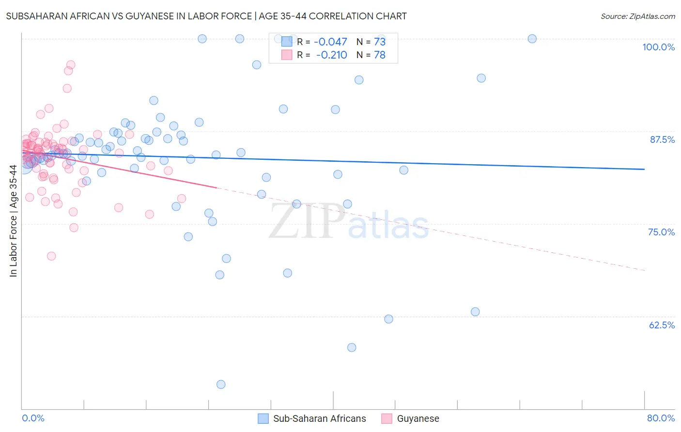 Subsaharan African vs Guyanese In Labor Force | Age 35-44