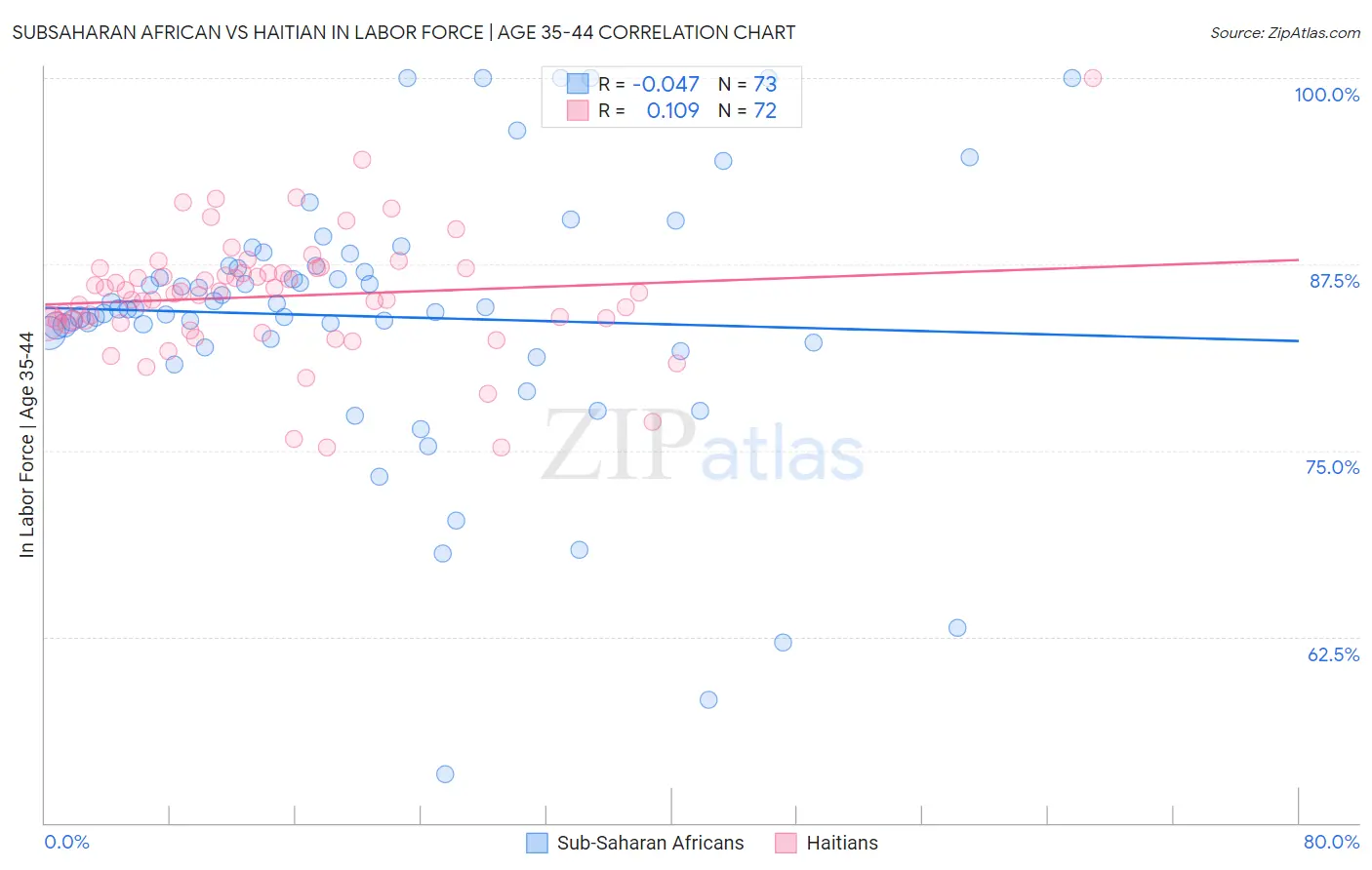 Subsaharan African vs Haitian In Labor Force | Age 35-44
