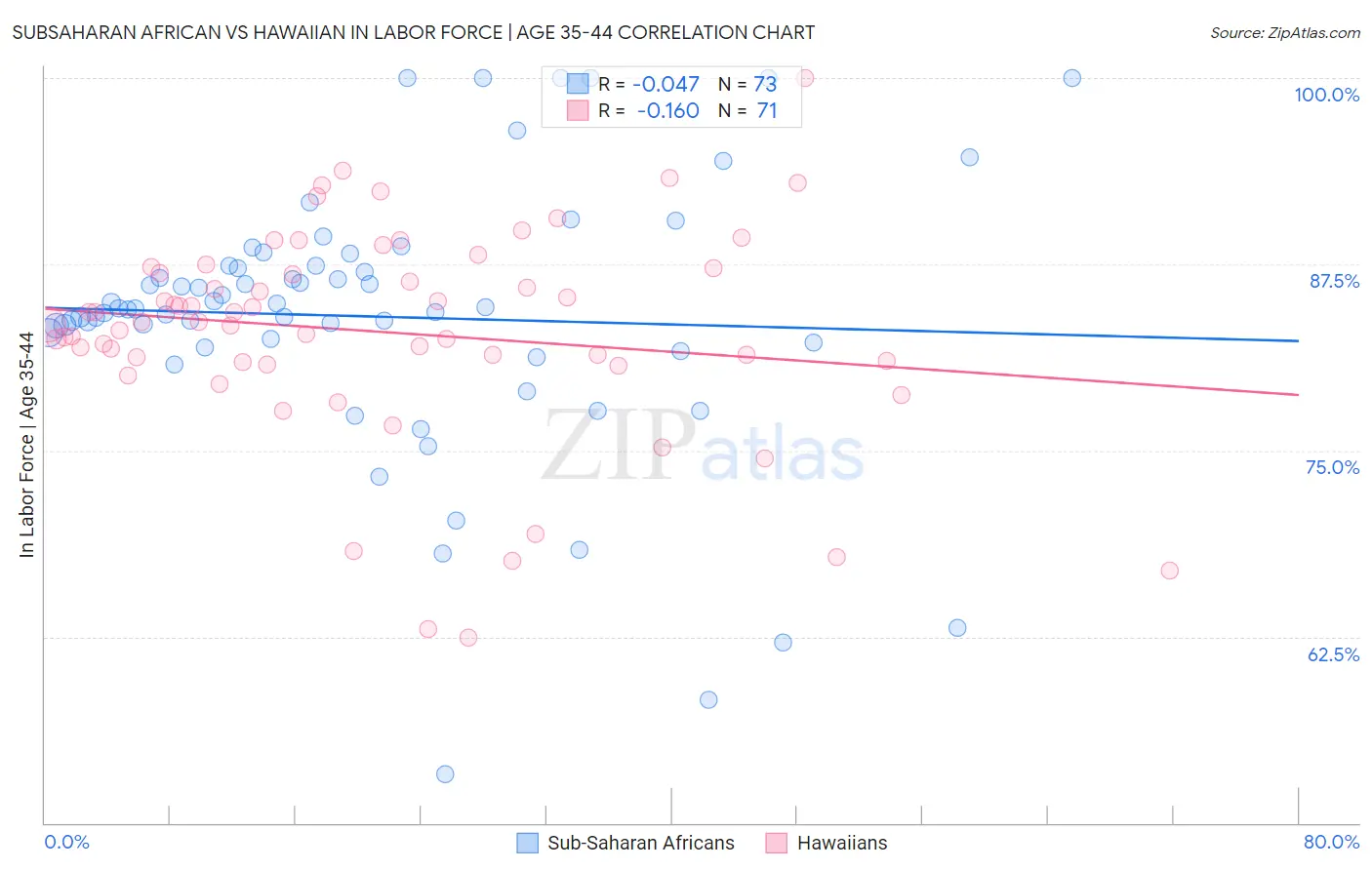 Subsaharan African vs Hawaiian In Labor Force | Age 35-44